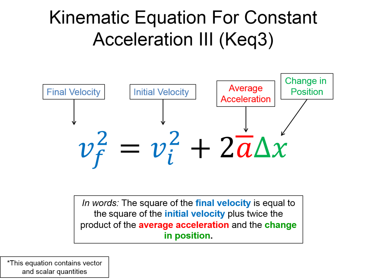 A representation with the words kinematic equation for constant acceleration three (k.e.q. three) on the top. There is an equation that shows that the square of the final velocity vector is equal to the square of the initial velocity vector plus two times the product of the average acceleration vector and the change in position. This is also written in words below with a note that says that this equation contains vector and scalar quantities.