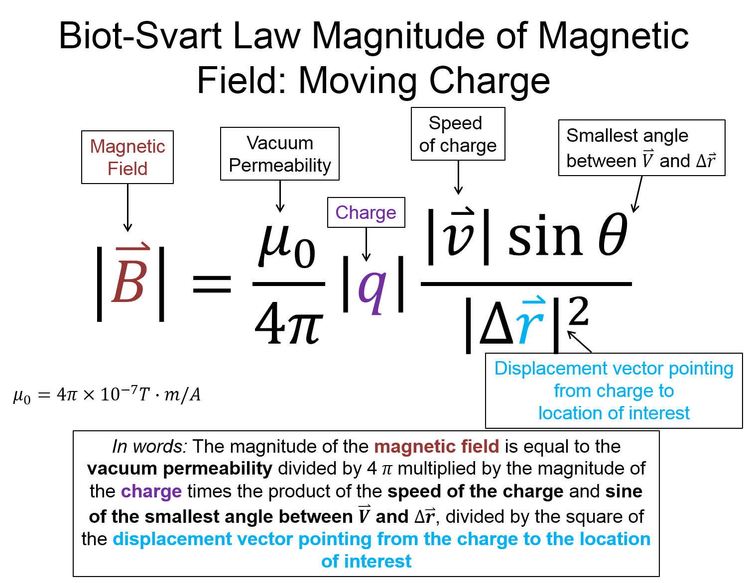 A representation with the words biot-svart law magnitude of magnetic field: moving charge on the top. There is an equation that shows that the magnitude of the magnetic field is equal to the vacuum permeability divided by four pi multiplied by the magnitude of the charge times the product of the speed of the charge and sine of the smallest angle between the velocity and the change in position, divided by the square of the displacement vector pointing from the charge to the location of interest. This is also written in words below. 