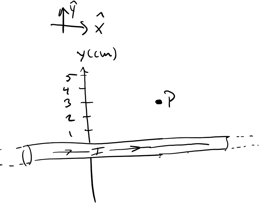 This is an image of a rod with a current moving from left to right. There is an axis where the x axis is along the rod and from the origin there is some point p with a y position of three centimeters.