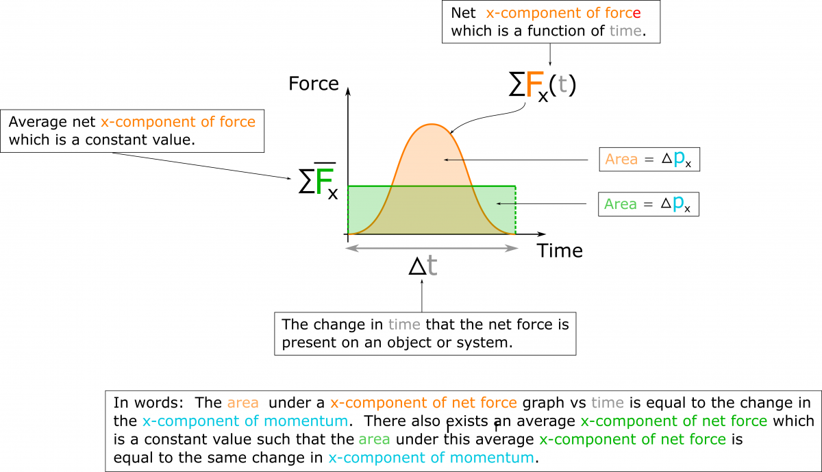 A graphical representation of a net force over time graph. The force over time graph as a bell curve and another horizontal line with no slope. this shows that the area under the x component of the net force graph over time is equal to the change in the x component of momentum. There also exists an average x component of net force which is a constant value such that the area under this average x component of net force is equal to the same change in x component of momentum. This is also written in words below the graph