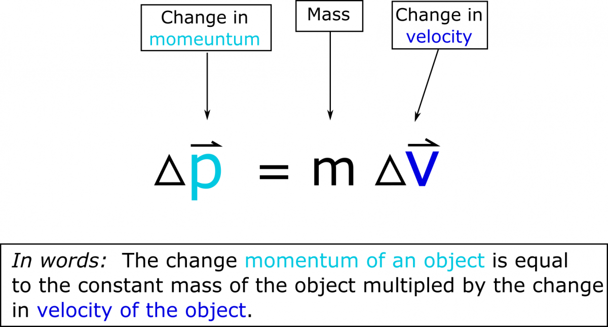 There is an equation that shows that the change of momentum of an object is equal to the constant mass of the object multiplied by the change in the velocity of the object. This is also written in words below 