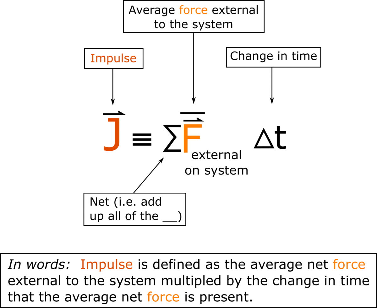 There is an equation that shows that the impulse is defined as the average net force external to the system multiplied by the change in time that the average net force is present. This is also written in words below 