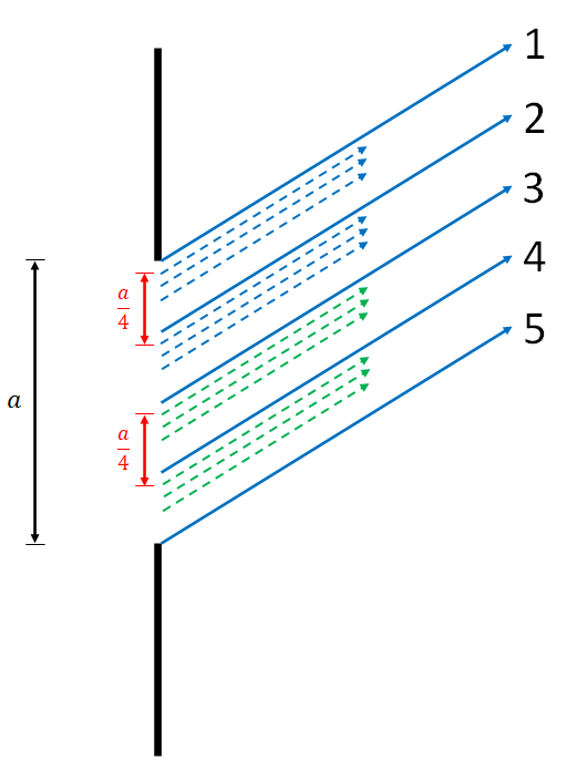 This image shows the case of the single slit divided into four equal sections. We can see that each wave between waves 1 and 2 has a corresponding wave between waves 2 and 3 which has a path length difference of one half of a wavelength, thus causing destructive interference. The same can be said for waves between waves 3 and 4 and their destructive counterparts between waves 4 and 5.