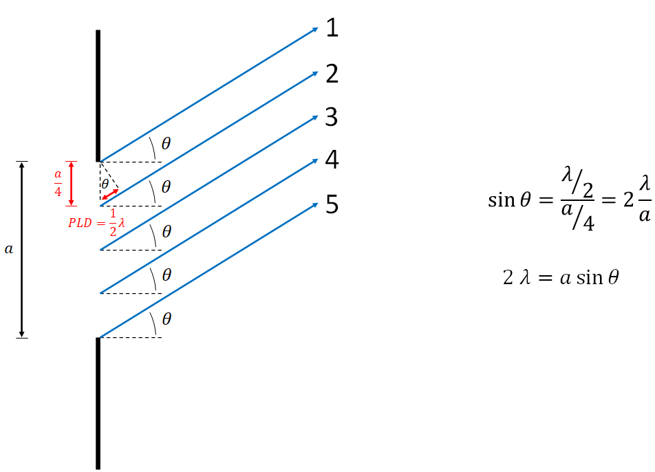 This is the image which shows the case of the single slit divided into four sections. The angle of diffraction has increased yet again to maintain the path length difference of one half of a wavelength between rays 1 and 2. We see that the mathematical model derived from looking at the sine of the angle results in an equation of 2 times lambda = a times the sine of theta.