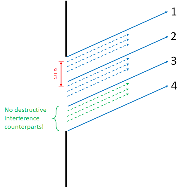 This image shows an illustration of waves which interfere destructively when the single slit is divided into three equal parts. We see that waves from the top section each have a corresponding wave in the middle section with which they will interfere destructively. We also see that the bottom set of waves then do not have counterparts with which to interfere destructively. Some light thus gets through the slit, and we do not have a dark fringe at this angle.