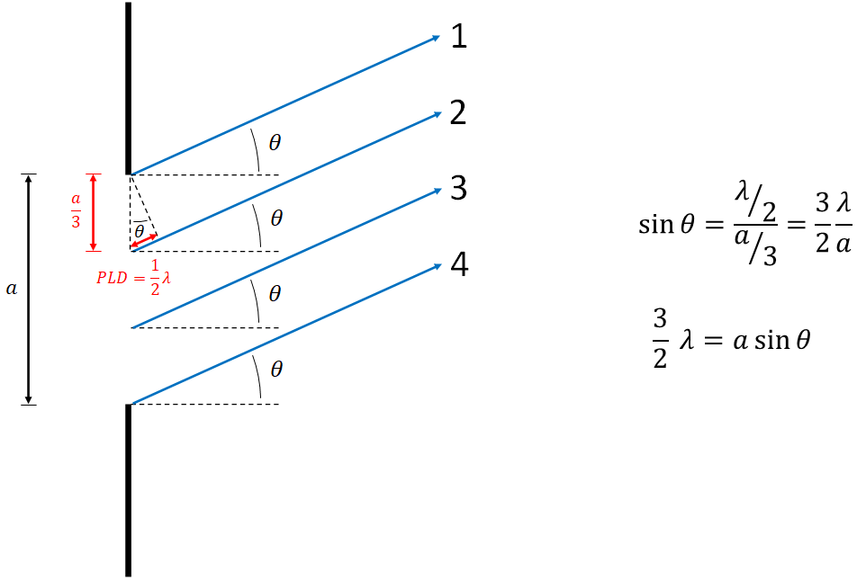 This image shows the case where the single slit is divided into three equal sections. There are four waves starting at equal intervals between and including the top and bottom edges of the single slit. This image looks very similar to the case where we divided the single slit into two sections. The wave are diffracted up at a higher angle to allow the path length difference to remain one half of a wavelength. The rays are labeled 1, 2, 3, and 4 from top to bottom. Evaluating the sine of the angle gives the equation 3/2 lambda = a times the sine of theta.