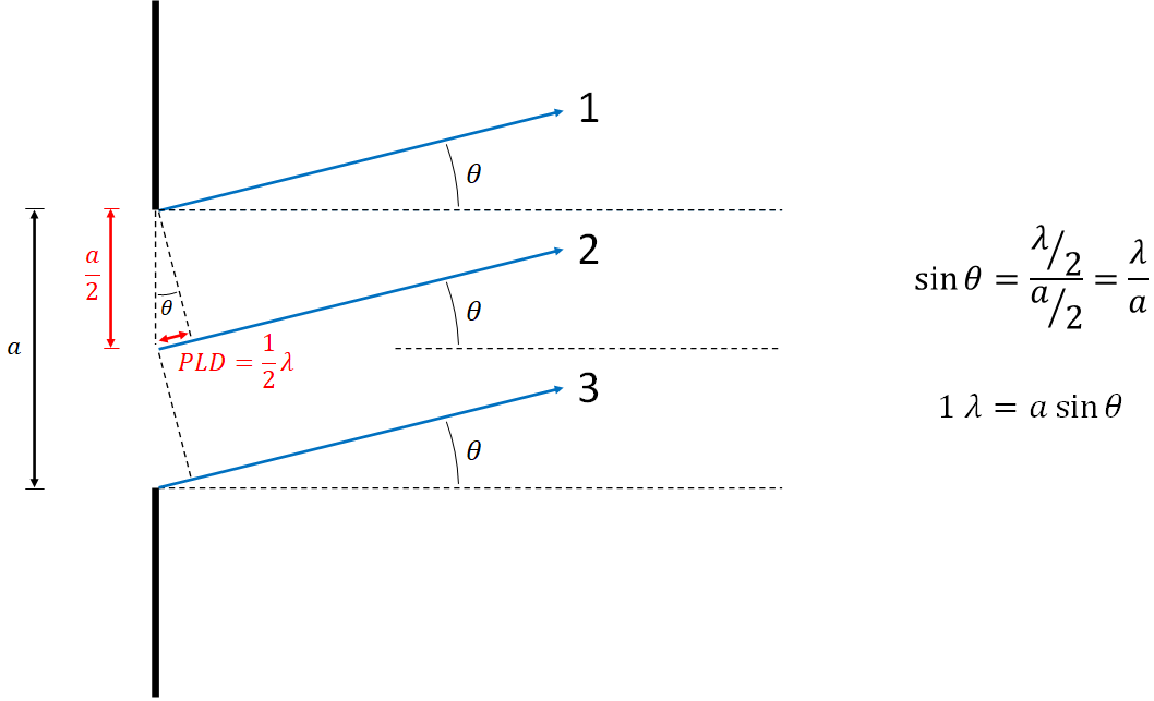 This is the second set of images in a series of single slit interference images. This image shows rays of light shining through the open slit. This image shows parallel rays which are diffracted upwards at a slight angle. The slit is divided into two equal lengths. There are three rays, one emanating from the top of the slit, one from the middle, and one from the bottom. The middle ray travels an extra distance when compared with the top ray. This distance is equal to half a wavelength. A triangle is drawn from the start of the top ray, to the start of the middle ray, to the point on the middle ray that is even with the start of the top ray. The sine of the angle near the start of the top ray is equal to one half of a wavelength (the 