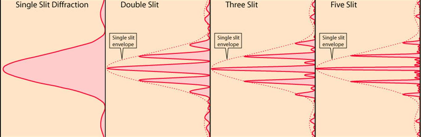 This is an image of four different kinds of slit apparatuses. The first shows a single slit diffraction where there is a very intense central maximum and two faint with lower intensity fringes. The double slit shows the central maximum labeled as the single slit envelope and two slightly lower intense peaks on either side and lower intense fringes. The three slit shows the central maximum labeled as the single slit envelope and two slightly lower intense peaks on either side and even slightly lower intense peaks on either side of those with less intense fringes. The five slit shows the central maximum labeled as the single slit envelope and two slightly lower intense peaks on either side with more fringes on either side. This is to show that with increasing slits, the greater the sharpening of the fringes.