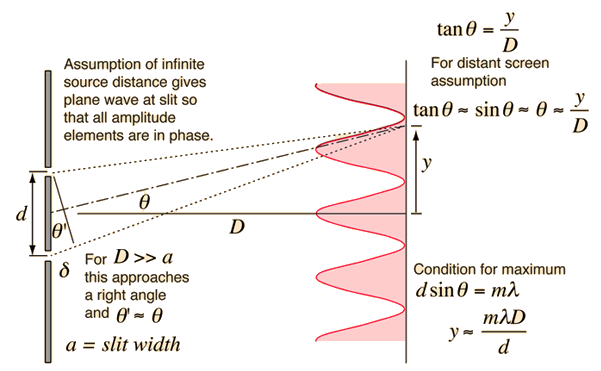 This is an image of a thin wall with two slits with some vertical distance between each other denoted by d and each slit has some width denoted by a. From the top slit there is a line that goes at some angle from the lower vertical labeled as theta prime. From the center of d is another dashed line that is at some angle theta from the horizontal that ends at the center of no light and there is a horizontal distance D to the back wall from the slits. If there was a light shined on the other side of the slit wall, there would be band of light and no light and the distance between the areas of no light are denoted by y. There are notes that says the an assumption of infinite source distance gives plane wave at the slit so that all amplitude elements are in phase. And, for when the distance between the two slits and the back wall is much greater than the width of the slit, this approaches the right angle and theta prime is approximately equal to theta. And, tangent of theta is equal to the distance between the the areas of no light divided by the horizontal distance, for distance screen assumption, this is approximately equal to sine theta which is approximately equal to theta. And, for a maximum condition, the vertical distance between the slits multiplied by sine theta is equal to m multiplied by lambda.