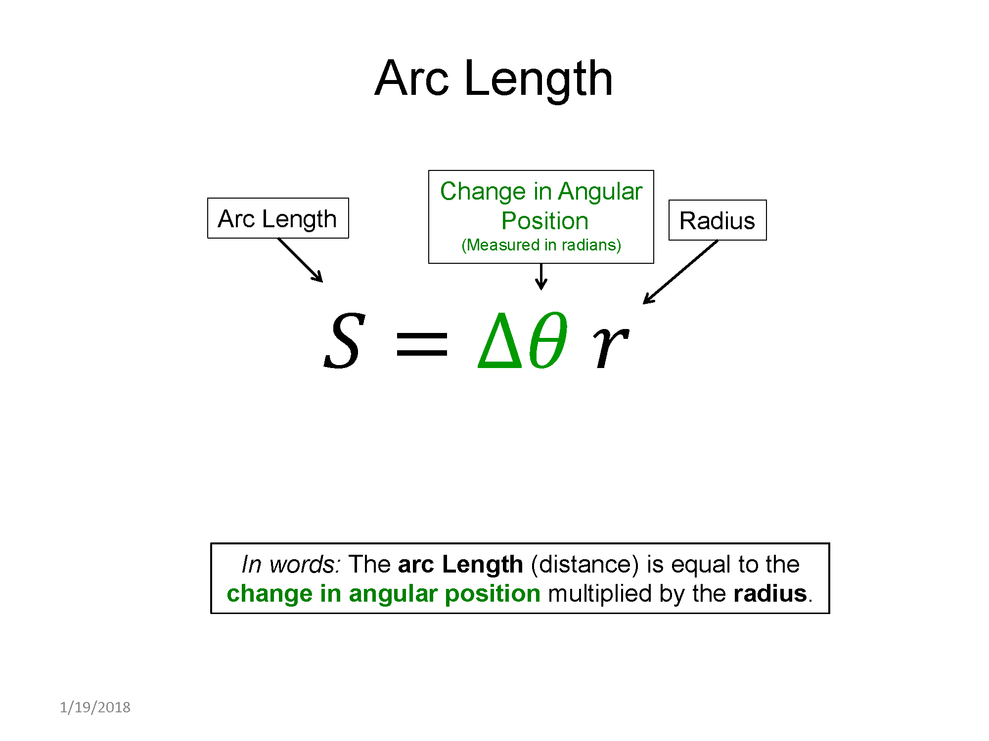 A representation with the arc length on the top. There is an equation that shows that the arc length (distance) is equal to the change in the angular position multiplied by the radius. This is also written in words below.