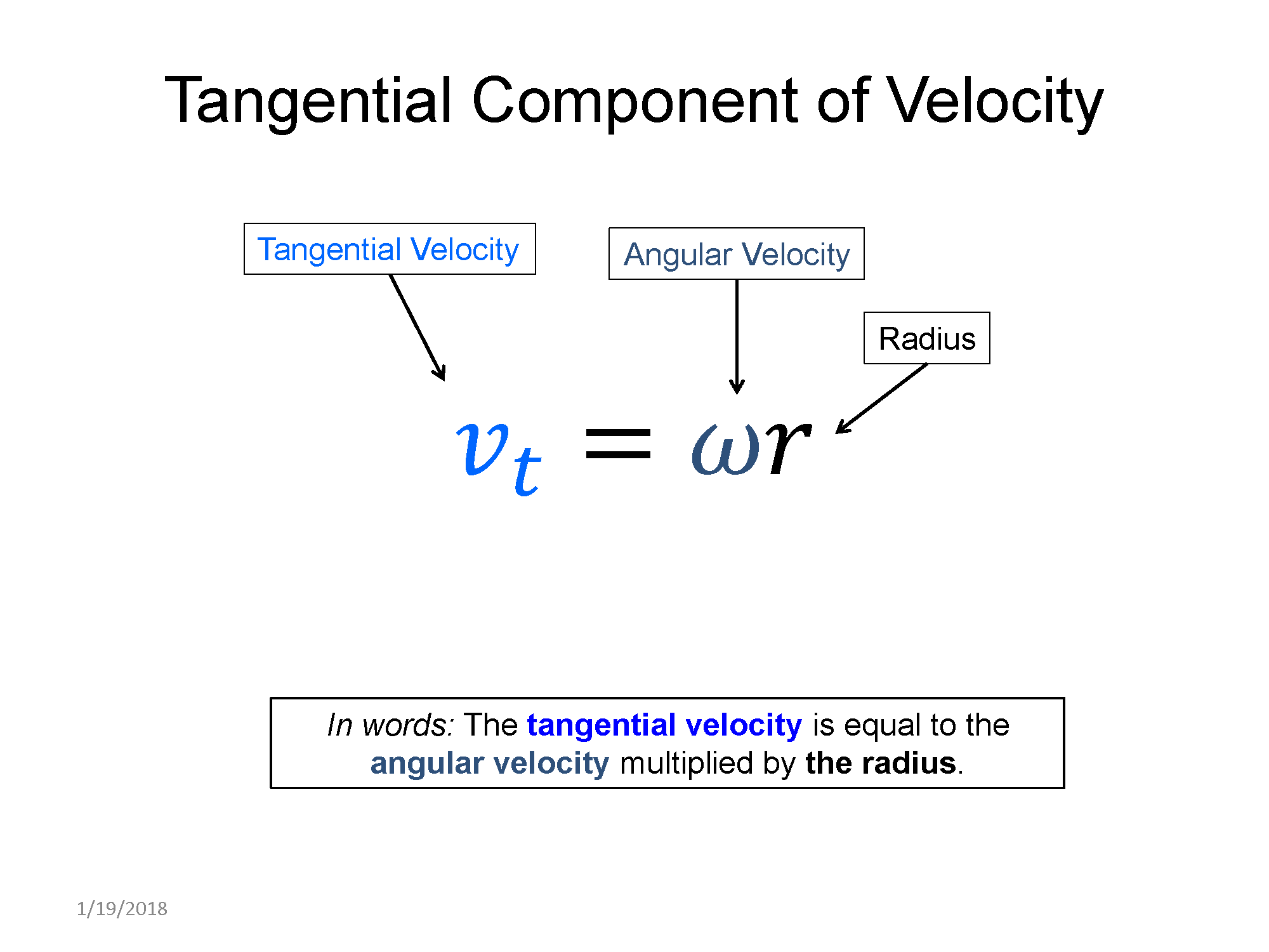 A representation with the arc length on the top. there is an equation that shows that the tangential velocity is equal to the angular velocity multiplied by the radius. This is also written in words below.