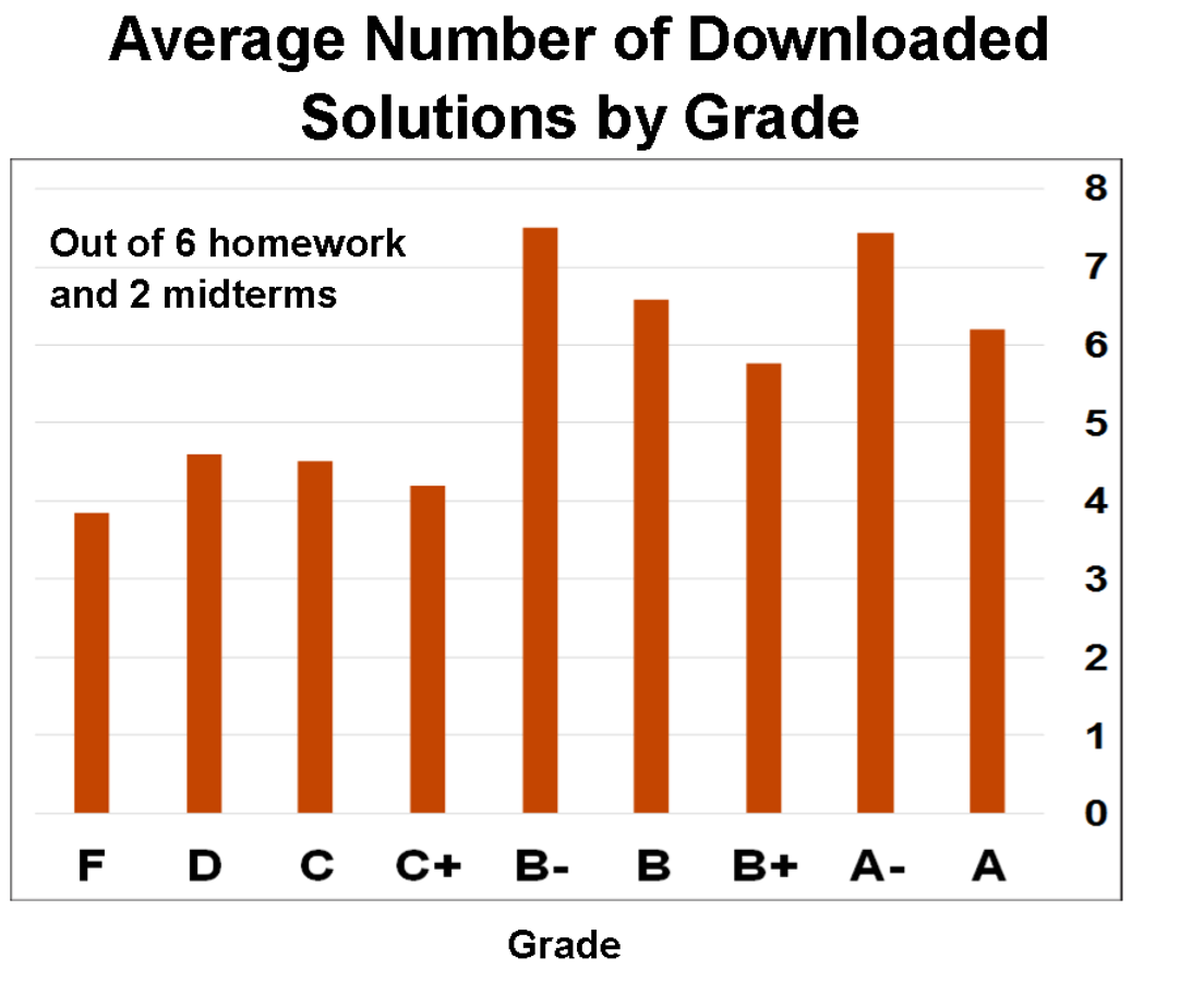 Plot of average number of downloaded solution vs grade