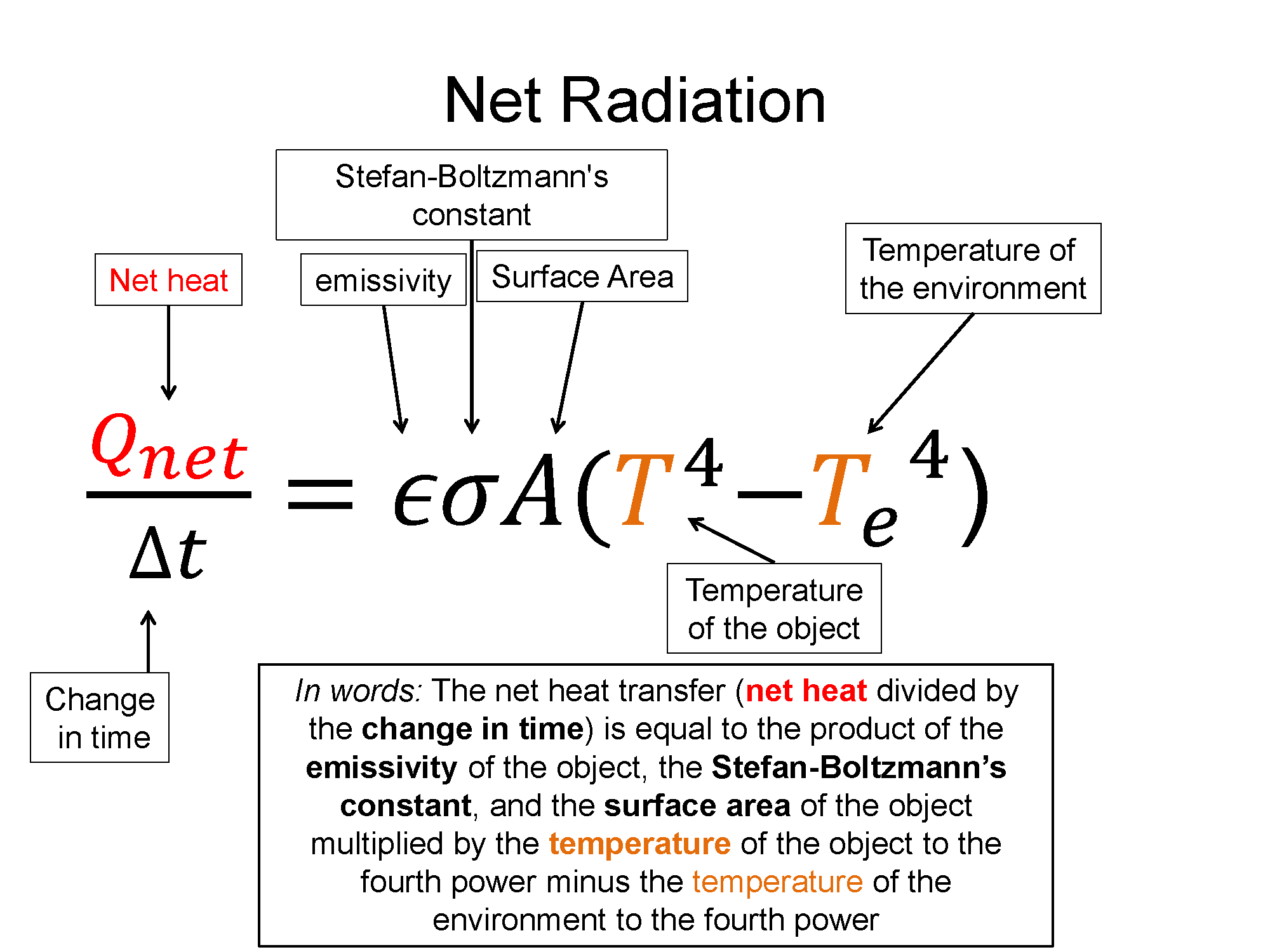 A representation with the words net radiation on the top. There is an equation that shows that the net heat transfer (net heat divided by the change in time) is equal to the product of the emissivity of the object, the Stefan-Botlzmann’s constant, and the surface area of the object multiplied by the temperature of the objecto to the fourth power minus the temperature of the environment to the fourth power. This is also written in words below. 