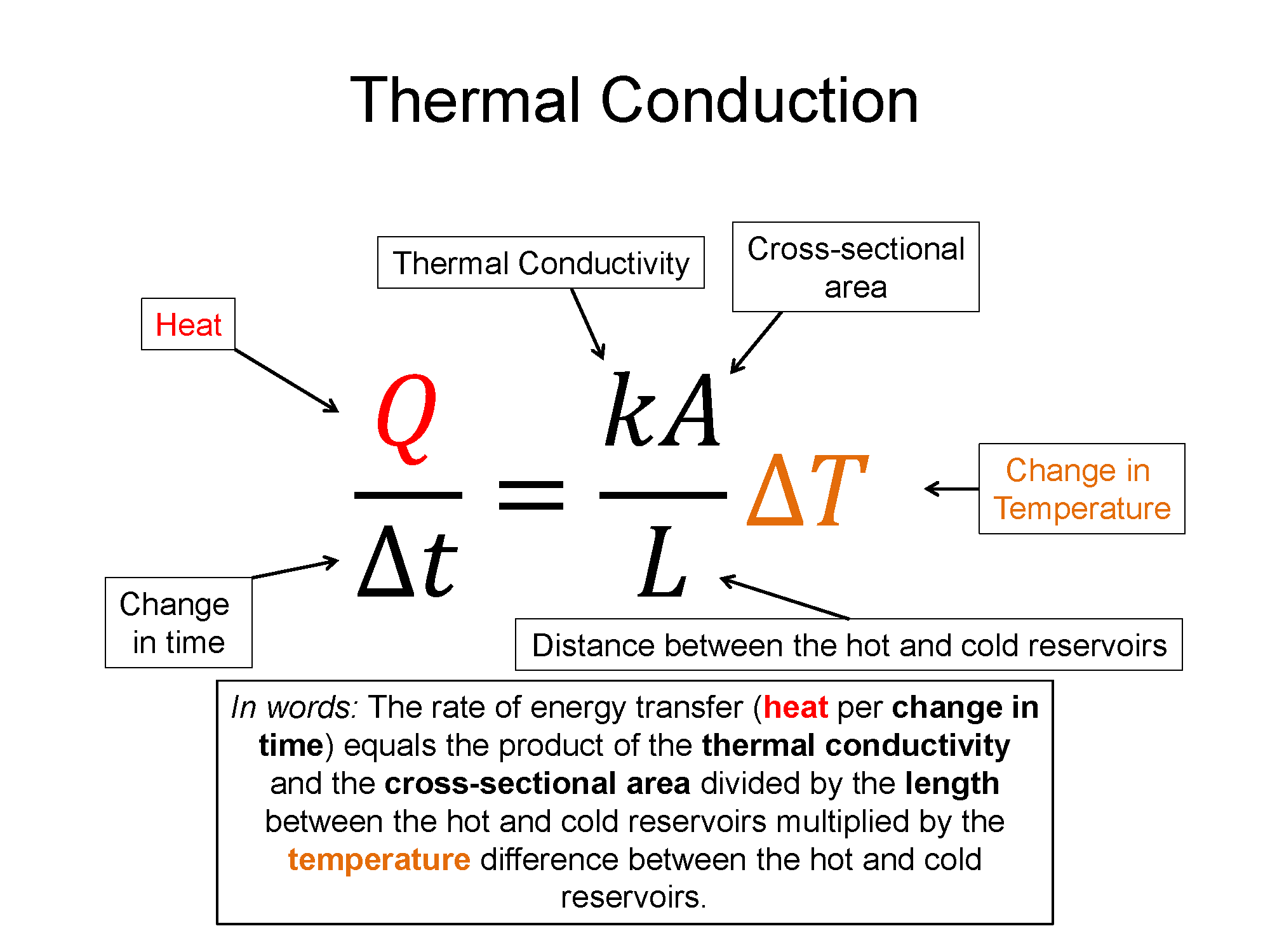 A representation with the words thermal conduction on the top. There is an equation that shows that the rate of energy transfer (heat per change in time) equals the product of the thermal conductivity and the cross-sectional area divided by the length between the hot and cold reservoirs multiplied by the temperature difference between the hot and cold reservoirs. This is also written in words below. 