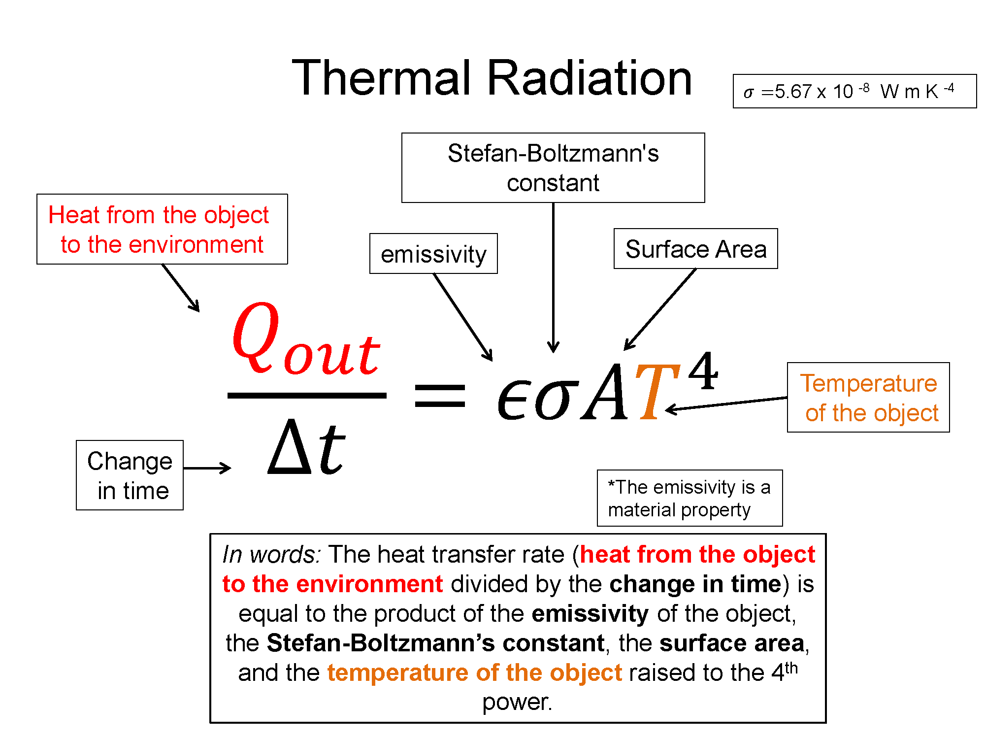 A representation with the words thermal radiation on the top. There is an equation that shows that the heat transfer rate (heat from the object to the environment divided by the change in time) is equal to the product of the emissivity of the object, the Stefan-Boltzmann’s constant, the surface area, and the temperature of the object raised to the fourth power. This is also written in words below. 