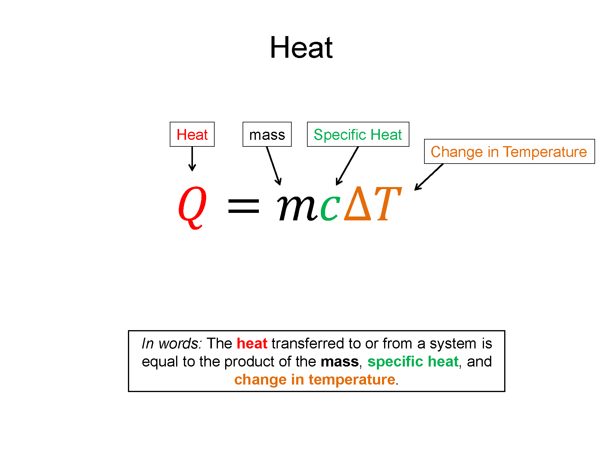 A representation with the words heat on the top. There is an equation that shows that the heat transferred to or from a system is equal to the product of the mass, specific heat, and change in temperature. This is also written in words below