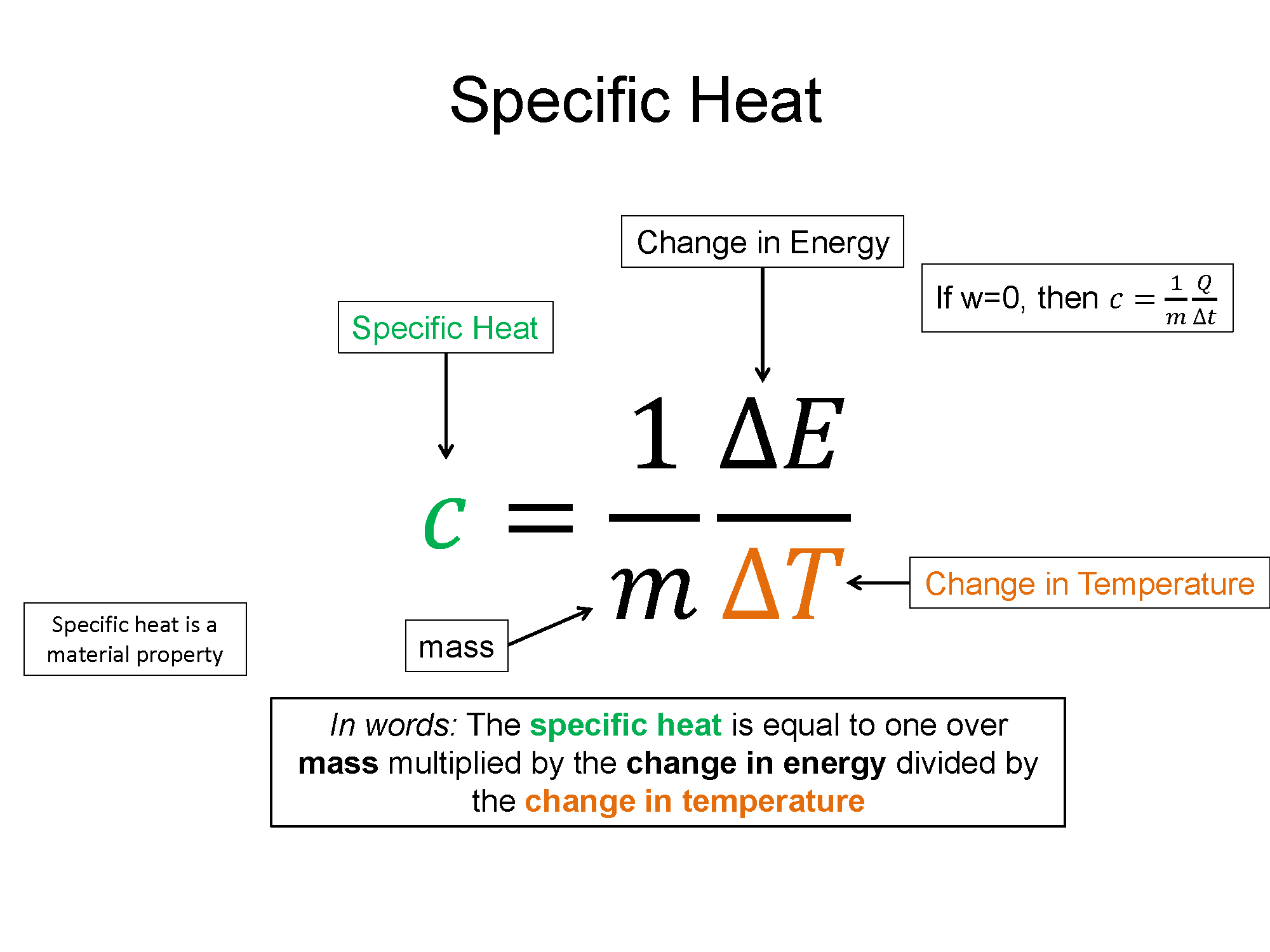 A representation with the words specific heat on the top. There is an equation that shows that the specific heat is equal to one over mass multiplied by the change in energy divided by the change in temperature. This is also written in words below