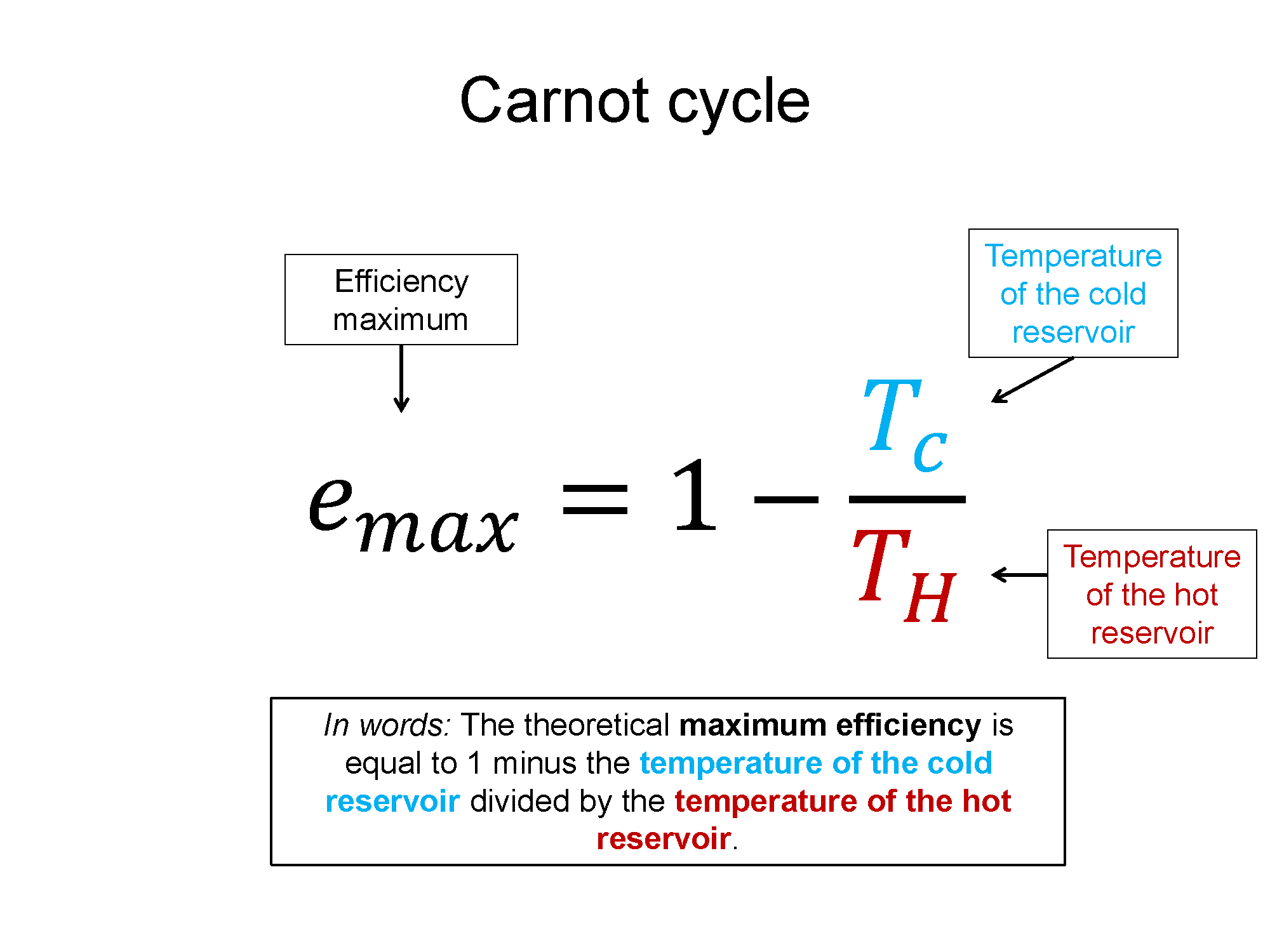 A representation with the words Carnot cycle on the top. There is an equation that shows that the theoretical maximum efficiency is equal to one minus the temperature of the cold reservoir divided by the temperature of the hot reservoir. This is also written in words below. 