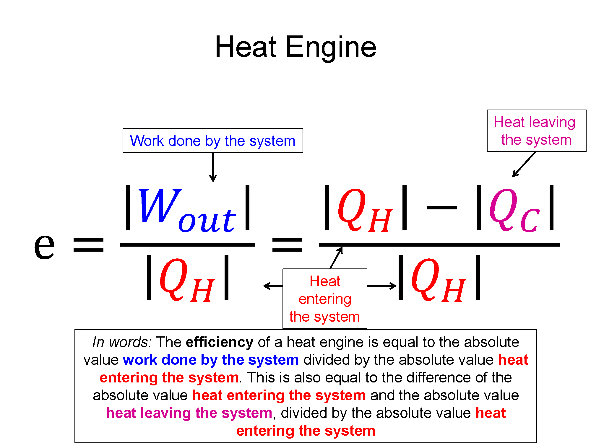 A representation with the words heat engine on the top. There is an equation that shows that the efficiency of a heat engine is equal to the absolute value work done by the system divided by the absolute value heat entering the system. This is also equal to the difference of the absolute value heat entering the system and the absolute value heat leaving the system, divided by the absolute value heat entering the system. This is also written in words below. 