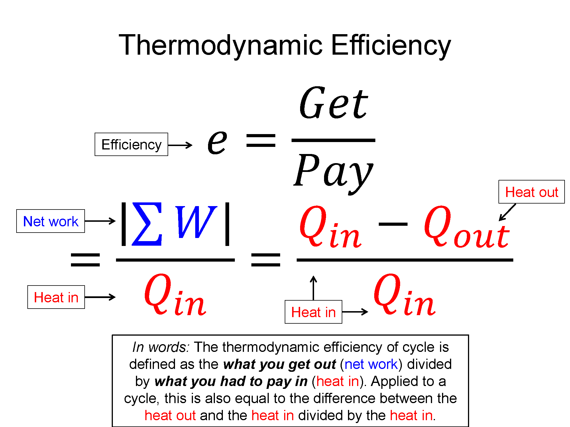 A representation with the words thermodynamic efficiency on the top. There is an equation that shows that the thermodynamic efficiency of cycle is defined as the what you get out (net work) divided by what you had to pay in (heat in). Applied to a cycle, this is also equal to the difference between the heat out and the heat in divided by the heat in. This is also written in words below. 