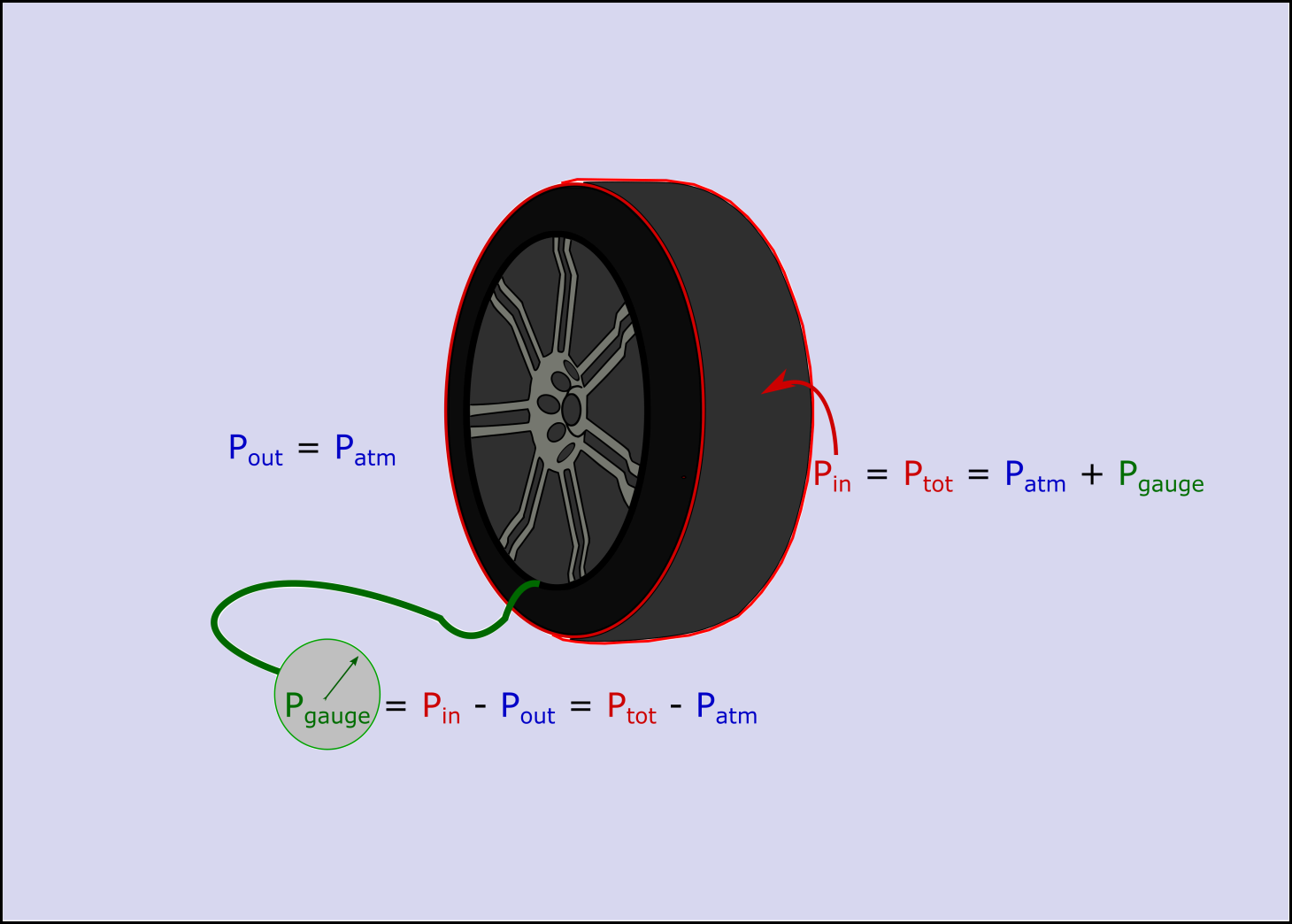 This is a representation of a tire with different pressures but only one pressure reading. There is the environmental pressure and the pressure inside the tire. The total pressure is the net sum of all of the pressure so the P total is equal to the P atmospheric plus P gauge. 